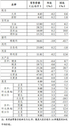 消費(fèi)市場(chǎng)動(dòng)態(tài)觀察 上周食用農(nóng)產(chǎn)品零售穩(wěn)中有升 日用百貨銷售呈現(xiàn)新亮點(diǎn)